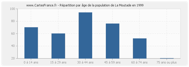Répartition par âge de la population de La Moutade en 1999